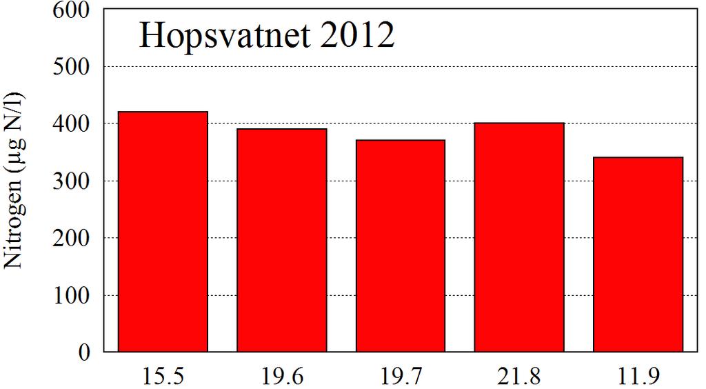 Innhold av næringsstoffene fosfor (til venstre) og nitrogen (til høyre) i månedlige vannprøver fra Hopsvatnet i 2012.