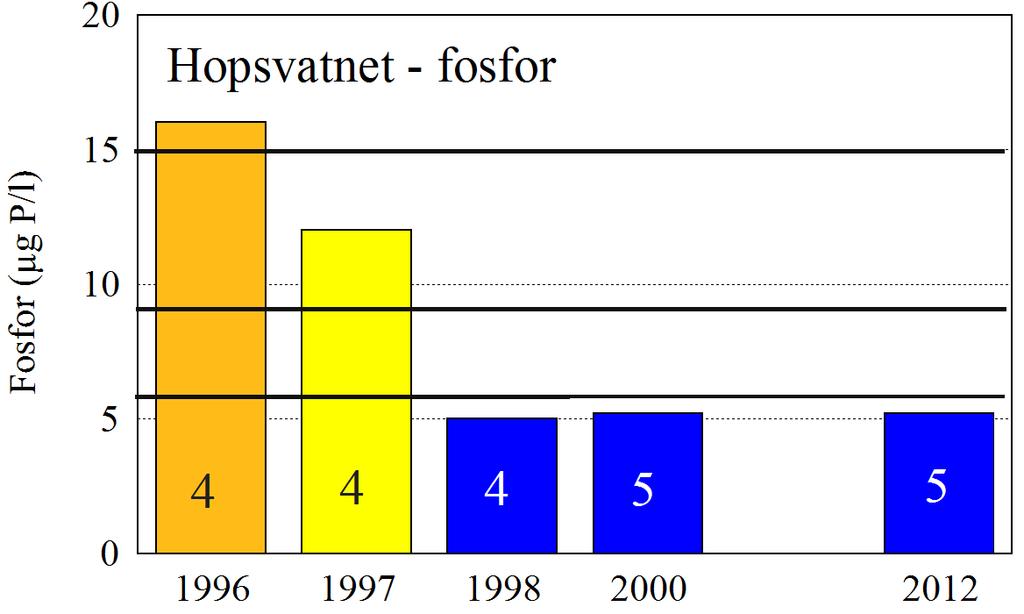 UTVIKLING I HOPSVATNET Miljøforholdene i Hopsvatnet (Strømsnesvatnet) har vært fulgt gjennom en årrekke sist på 1990-tallet av Universitetet i Bergen, og disse resultatene er oppsummert i Raddum mfl.