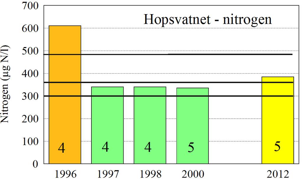 Dessverre ble ikke SFT sine veiledere fulgt med hensyn til hvilke parametre som skal undersøkes eller når på året prøvene skulle tas for denne type undersøkelser, men målingene av næringsstoffene