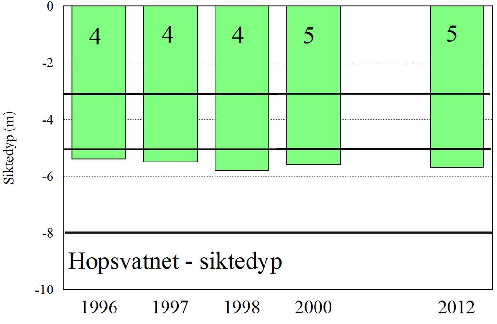 Næringsinnholdet i Hopsvatnet har blitt betraktelig redusert fra 1996, da både fosfor- og nitrogenverdiene tilsvarte tilstandsklasse IV= dårlig.