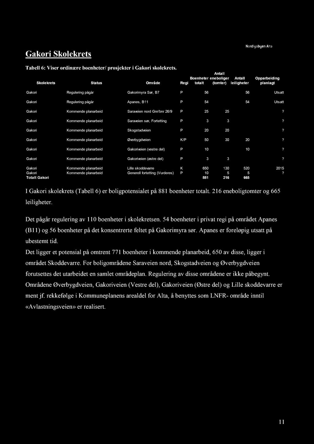 Gakori Skolekrets Tabell 6 : Viser ordinære boenheter/ prosjekter i Gakori skolekrets. I Gakori skolekrets (Tabell 6 ) er boligpotensialet på 881 boenheter totalt.