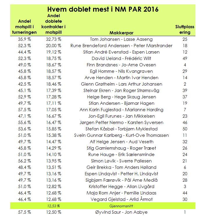 Som en liten foranalyse av NM PAR har jeg sett på hvem som oftest dobler motparten.