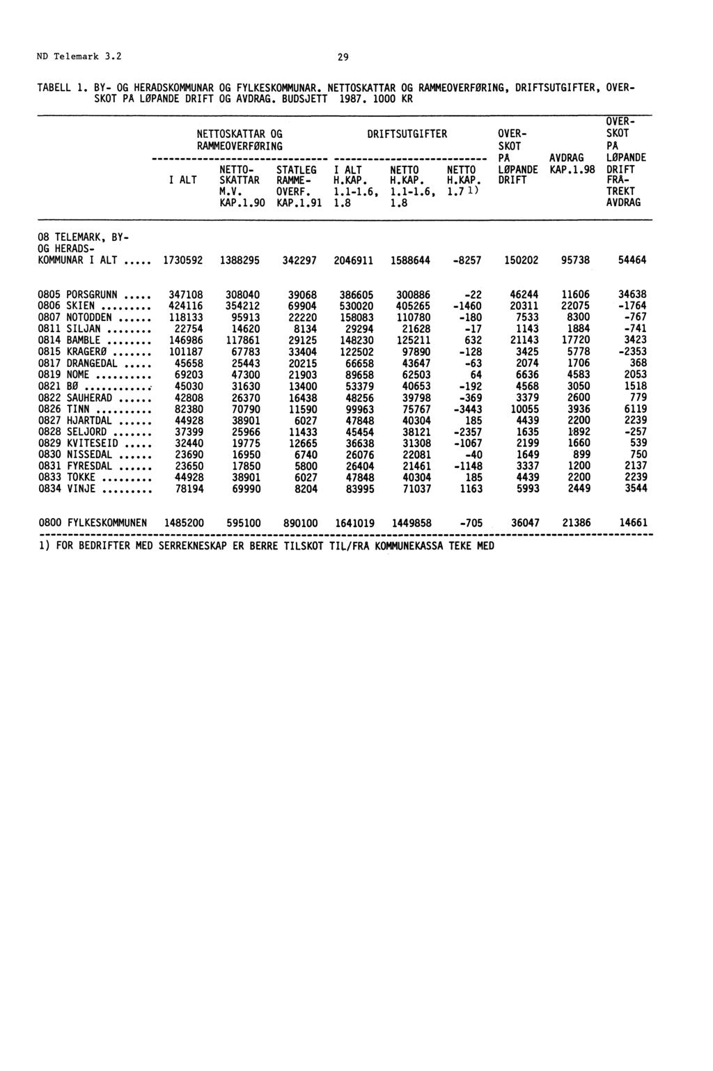 ND Telemark 3.2 29 TABELL 1. BY- OG HERADSKOMMUNAR OG FYLKESKOMMUNAR. NETTOSKATTAR OG RAMMEOVERFØRING, DRIFTSUTGIFTER, OVER- SKOT PA LØPANDE DRIFT OG AVDRAG. BUDSJETT 1987.