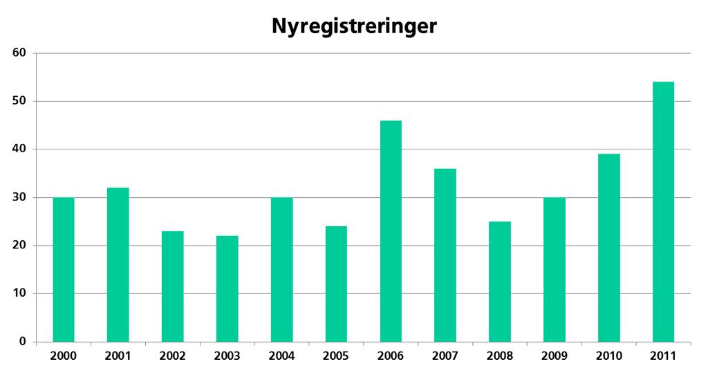 Ad Indikatorene S1.06, S1.09 og S1.10 I 2005 var sysselsettingen i Hemne i underkant av 1.700 og har steget helt til i dag hvor den i siste måling (2012) er på 1.980.