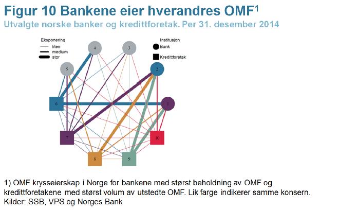 Systemrisiko: smitte mellom banker Sammenkobling mellom banker gir opphav til systemrisiko Direkte