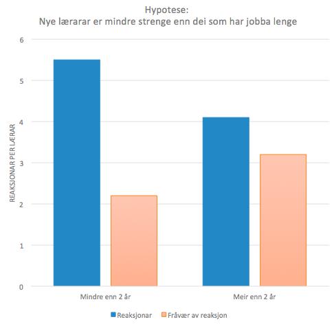 Og dei har også færre hendingar som dei ikkje har reagert på. Vi synest det er rart at vi skulle ta så feil i nesten alle hypotesane våre.