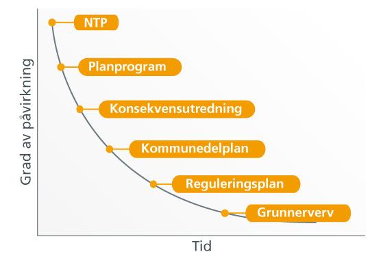 Klippet fra http://www.vegvesen.no/vegprosjekter/om+vegprosjekter/planprosess Planleggingsprosessen Et stort utbyggingsprosjekt må gjennom flere runder med planlegging.