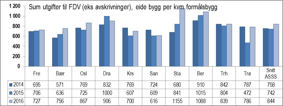 Figur 188 FDV-utgifter per kvm, eks avskrivninger- treårsperiode Gjennomsnitt FDV-utgift eksklusiv avskrivning for eide bygg i nettverket har steget til 844 kr/m2 for 216.