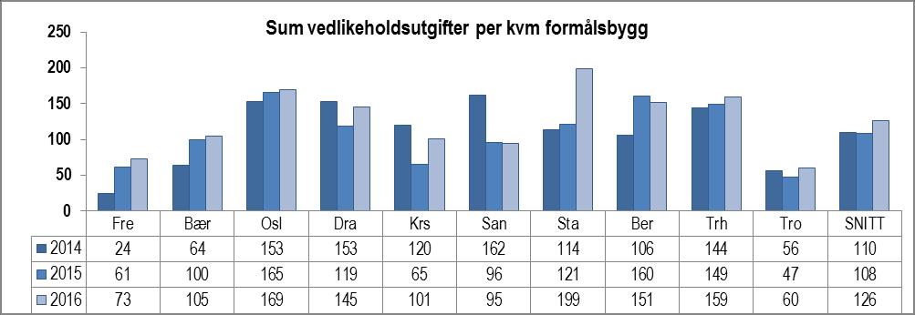 Figur 192 Vedlikeholdsutgifter per kvm treårsperiode Gjennom jevn vedlikeholdsinnsats sikres eiendommenes funksjonalitet, et godt inntrykk for brukerne, og store verdier bevares for fremtiden.