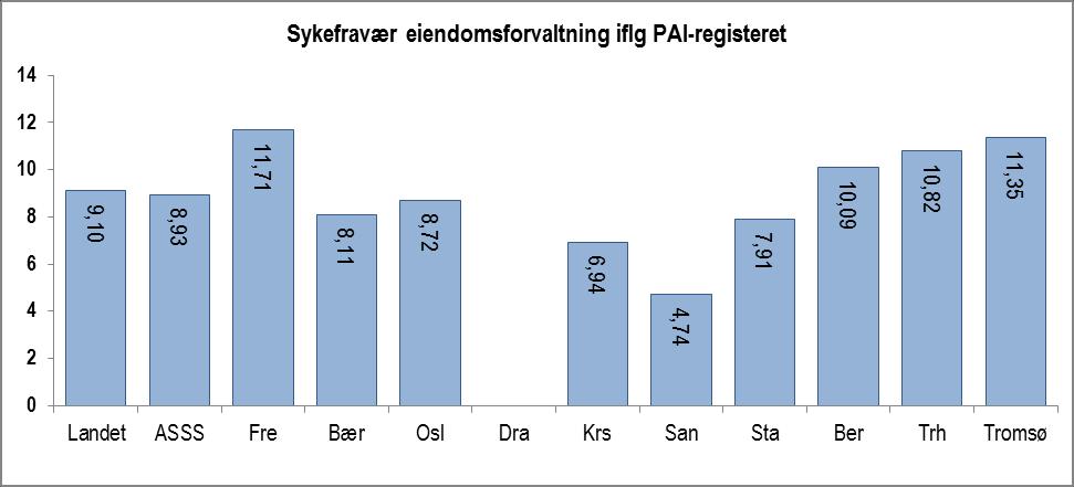 Figur 195 Sykefravær eiendom 216 Sykefravær for 215/16 viser at særlig Sandnes har et lavt sykefravær.