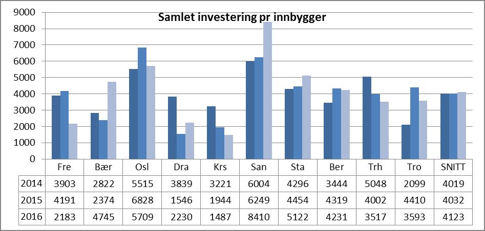 Andre indikatorer Figur 196 Brutto investeringsutgifter til formålsbygg per innbygger treårsperiode Figuren over, viser investeringsutgifter i nominelle kroner for hvert av de tre siste årene.