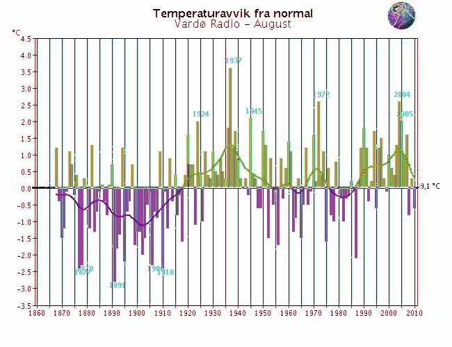 Langtidsvariasjon av temperatur på utvalgte RCS-stasjoner August Færder fyr Utsira fyr Glomfjord Karasjok - Markannjarga utgår denne måneden Vardø radio Svalbard