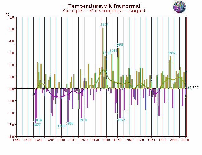 stasjoner med lange, homogene dataserier. Med normalen menes her middel for perioden 1961-199. Merk at skalaen for temperaturaksene varierer fra graf til graf.