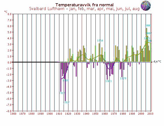Langtidsvariasjon av temperatur på utvalgte RCS-stasjoner Hittil i år (januar - august) Færder fyr Utsira fyr