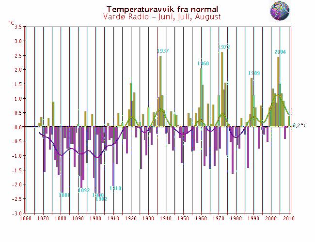 Langtidsvariasjon av temperatur på utvalgte RCS-stasjoner Sommer (juni - august) Færder fyr Utsira fyr Glomfjord Karasjok -