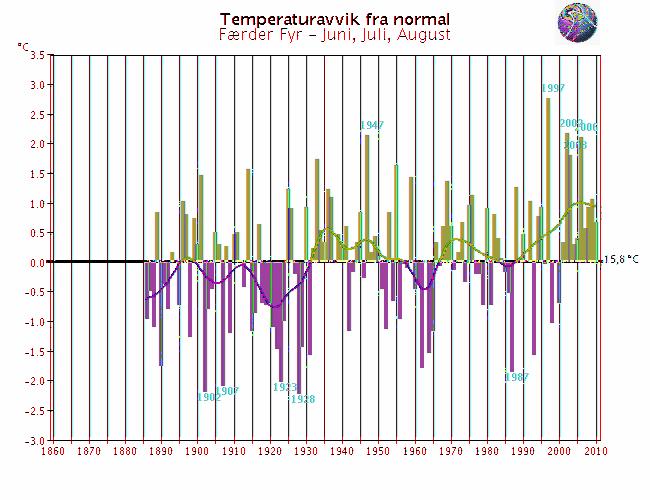 Merk at skalaen for temperaturaksene varierer fra graf til graf. Grønn prikk indikerer middeltemperaturen for denne sesongen.