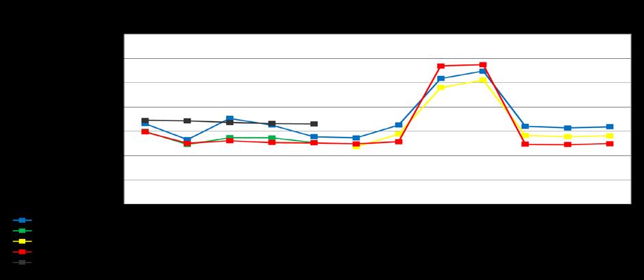 Bemanning - Brutto månedsverk 5. Bemanning Med brutto månedsverk menes: All arbeidstid som er utbetalt omgjort til månedsverk. Alle som har mottatt lønn ligger inne i dette tallet.