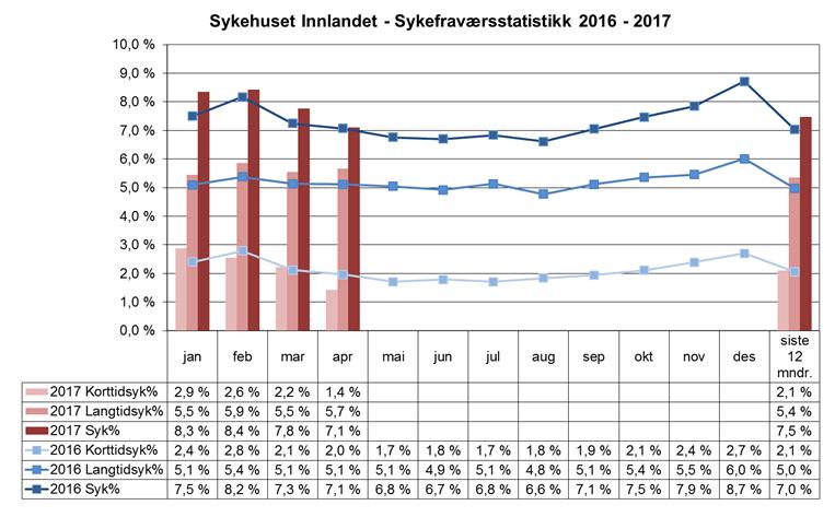 Sykefravær 5.