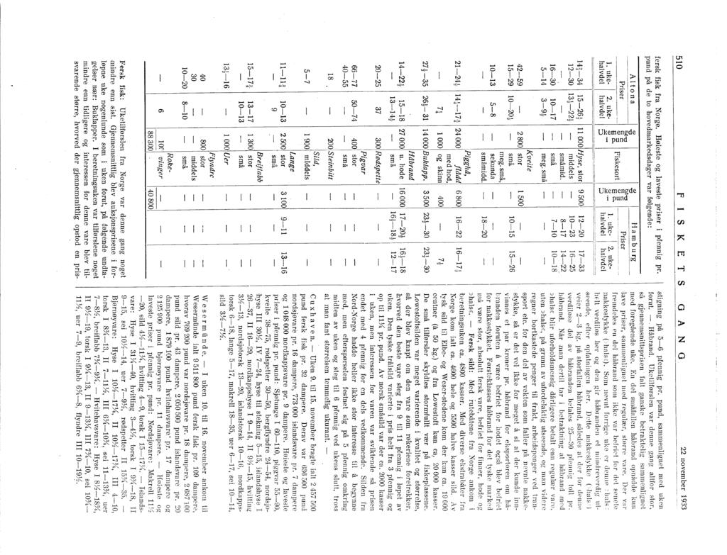 51~O F S K E_T S G A N G 22 november 1933 fersk fisk fra Norge. Høieste og lavøste 'priser i pfennig pr. pund på de to hovedmarkedsdager var følgende: Q) Q) Altona "O "O _Hambur_g b.o"o b.