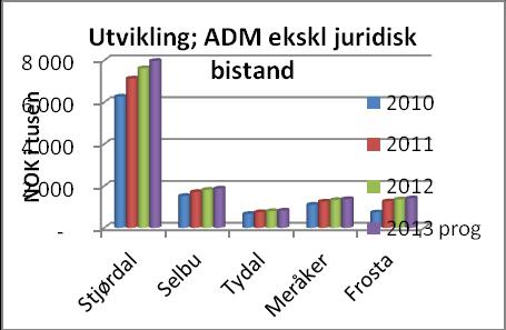 Sum Værnesregion Barnevern - aktivitet Resultat i antall 2011 2012 Per 30.06.