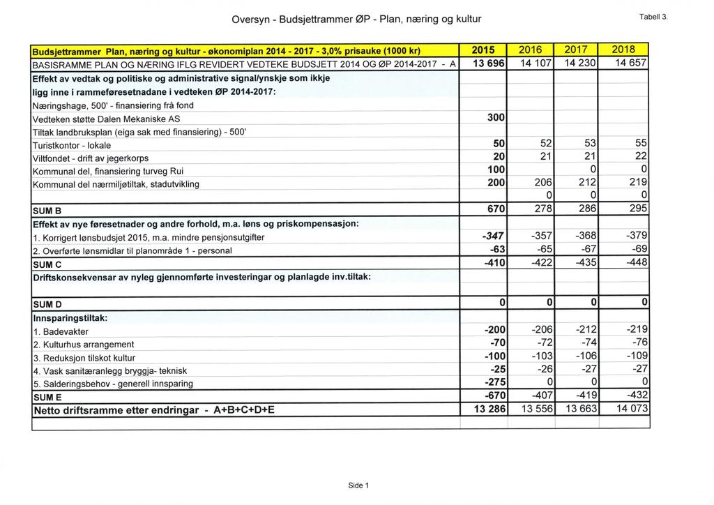 Oversyn - Budsjettrammer ØP - Plan, næring og kultur Tabell 3 Budsjettrammer Plan,
