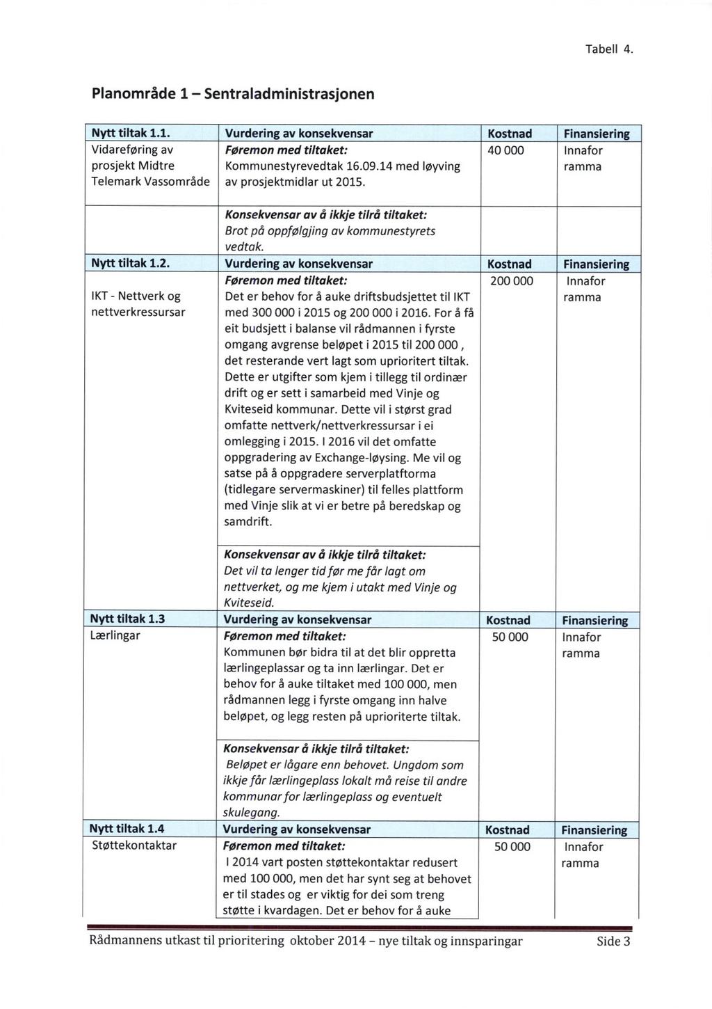 Tabell 4. Planområde 1 Sentraladministrasjonen Nytt tiltak 1.1. Vidareføring av prosjekt Midtre Telemark Vassområde Vurdering av konsekvensar Føremon med tiltaket: Kommunestyrevedtak 16.09.