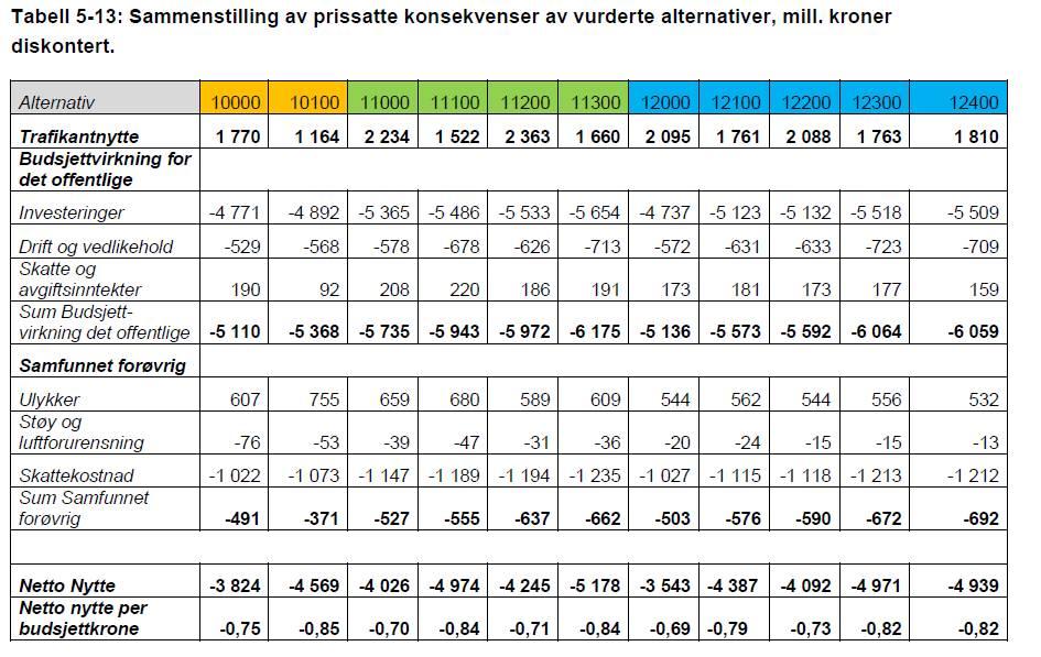 Med ikke prissatte konsekvenser menes vurderte tema som ikke kan beregnes i kroner og øre.