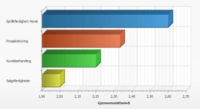 kompetansenivå: - Pr person -