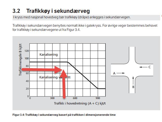 I Øvre Kråkenes er fartsgrense redusert til 40km/t med fartsdumper, mens det i Gullstølsstien er 50km/t.