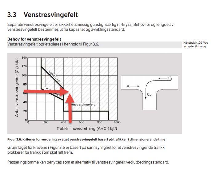 Det er teoretisk samsvar (samsvar med N121) med behovet for venstresvingefelt, men den teoretiske sannsynligheten er så lav at i planforslaget er det valgt å ikke å etablere dette.