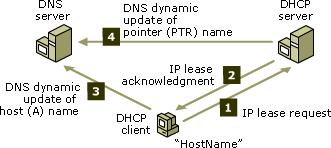 Dynamisk DNS-oppdatering Hva er dynamisk DNS oppdatering?