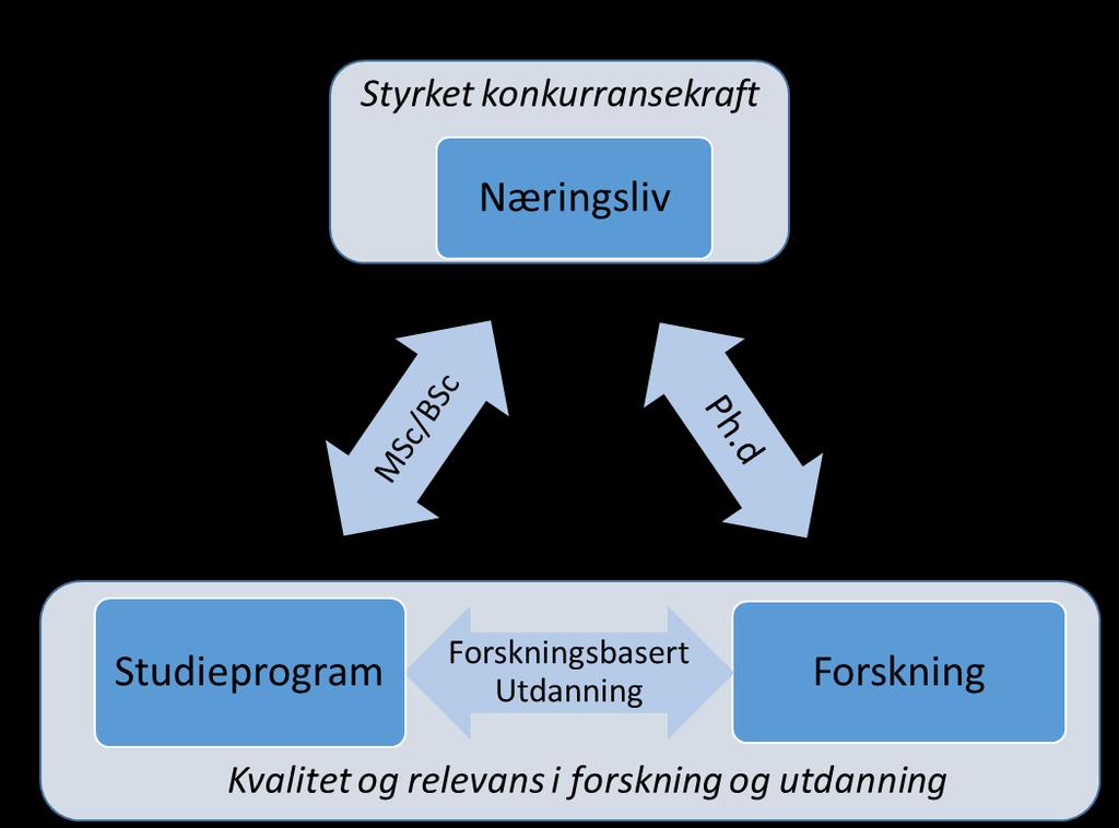 Forskningsstrategi 2018-2022 Side 44 av 52 Figur 4 NTNU samarbeider med industri og næring for