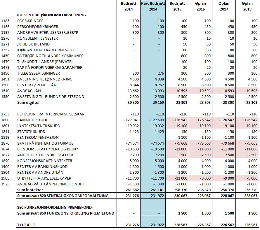 Driftsrammer 2015-2018 Generelle rammeforutsetninger Innledningsvis vil rådmannen peke på de ulike elementene som inngår når sektorenes driftsrammer skal fastsettes: 1.