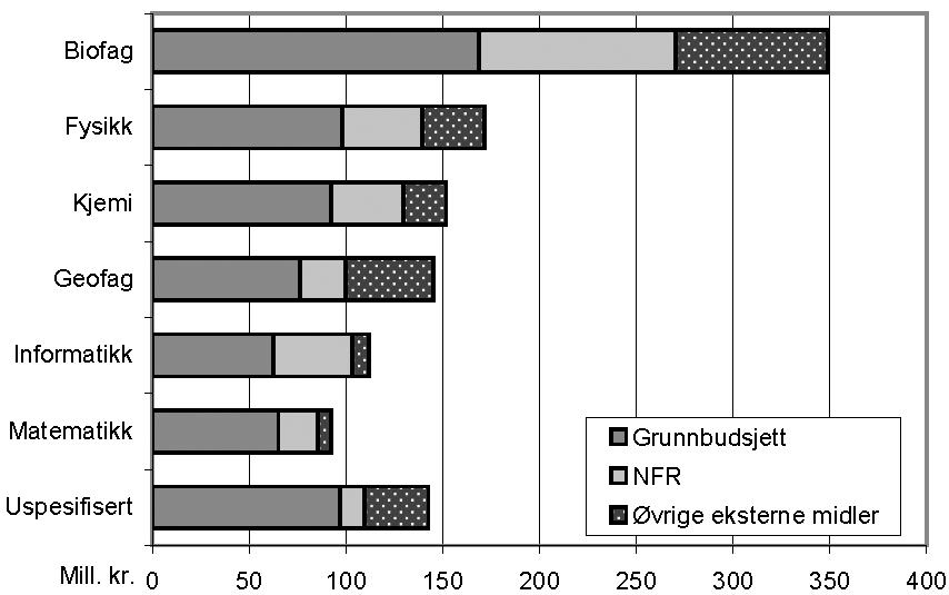 Figur 6.1 Driftsutgiftene til FoU innen matematikk/naturvitenskap i UoHsektoren fordelt på faggrupper og hovedfinansieringskilde i 2001. Mill. kr. Tabell 6.