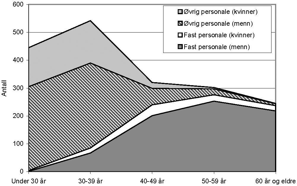 Figur 8.5 under er en visualisering av tabell 8.7.