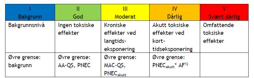 Side 11 Grensen mellom klasse II og III settes normalt som miljøkvalitetsstandard for sediment [2], [3].