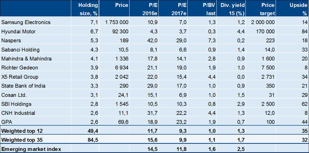 Største posisjoner i SKAGEN Kon-Tiki As of April 21 Note: Valuation estimates are based on SKAGEN Kon-Tiki s independent
