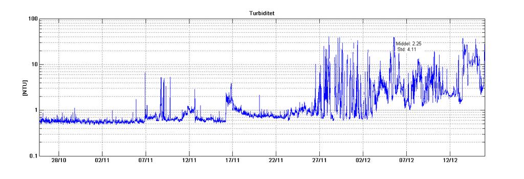 KJERRINGHOLMEN, VENGSØYA, TROMSØ KOMMUNE, TROMS FYLKE 20 7 Miljøparametere Figur 16 og Figur 17 viser resultatene av salinitets-, temperatur-, oksygen- og turbiditetsmålingen.