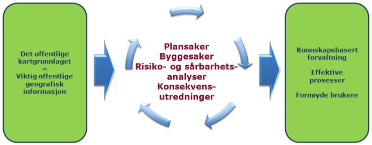 Hvorfor skal kommunen bekrefte DOK? Kravene om å utsjekke faglige forhold i prosesser etter plan- og bygningsloven har økt både i bredde og dybde, for eks.