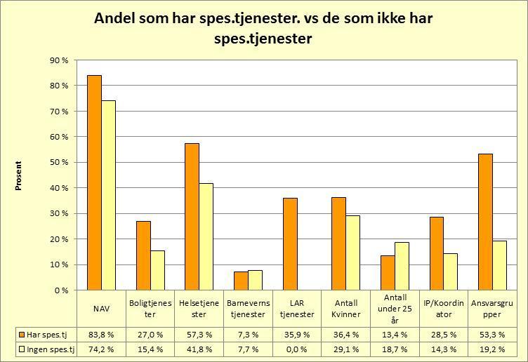 Antall brukere som har spes.