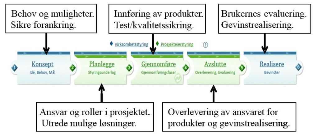 Prosjektveiviseren 1. Kontinuerlig forankring i forretningen (forvaltningen) 2. Erfaring og lære fra tidligere prosjekter 3. Definere tydelige roller og ansvar 4.