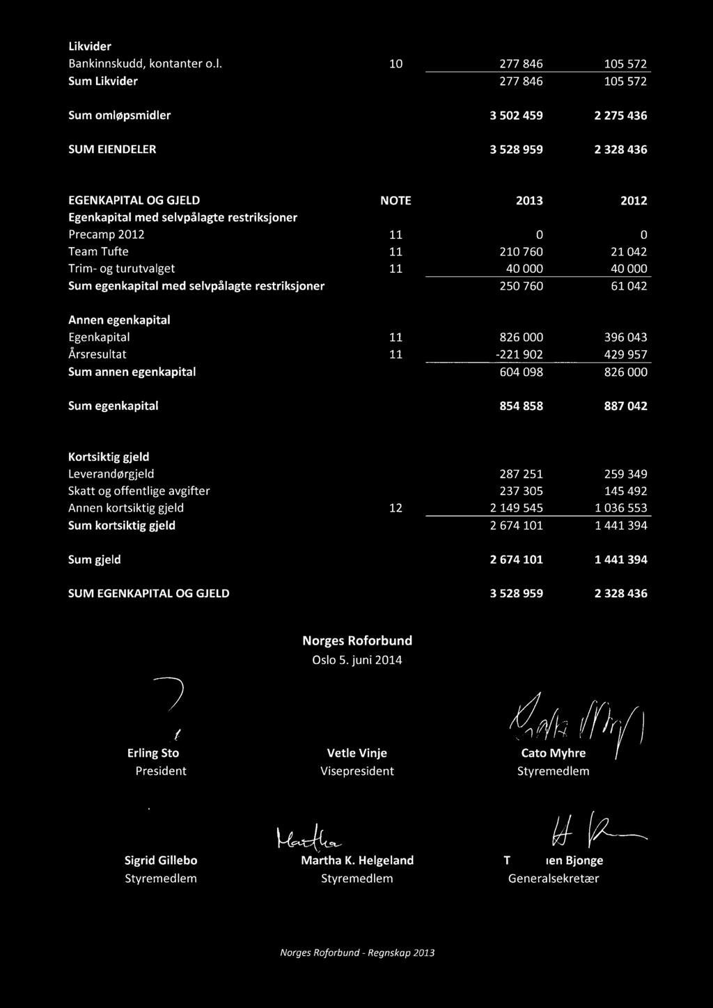 Team Tufte 11 Trim- og turutvalget 11 Sum egenkapital med selvpålagte restriksjoner 2013 2012 0 0 210760 21 042 40 000 40 000 250 760 61 042 Annen egenkapital Egenkapital 11 Årsresultat 11 Sum annen