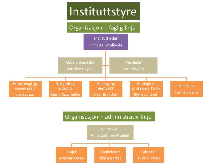 4 Sak 2017/4 Organisering av instituttet i 2017 Instituttet vil i 2017 ha omtrent samme organisering som tidligere år.