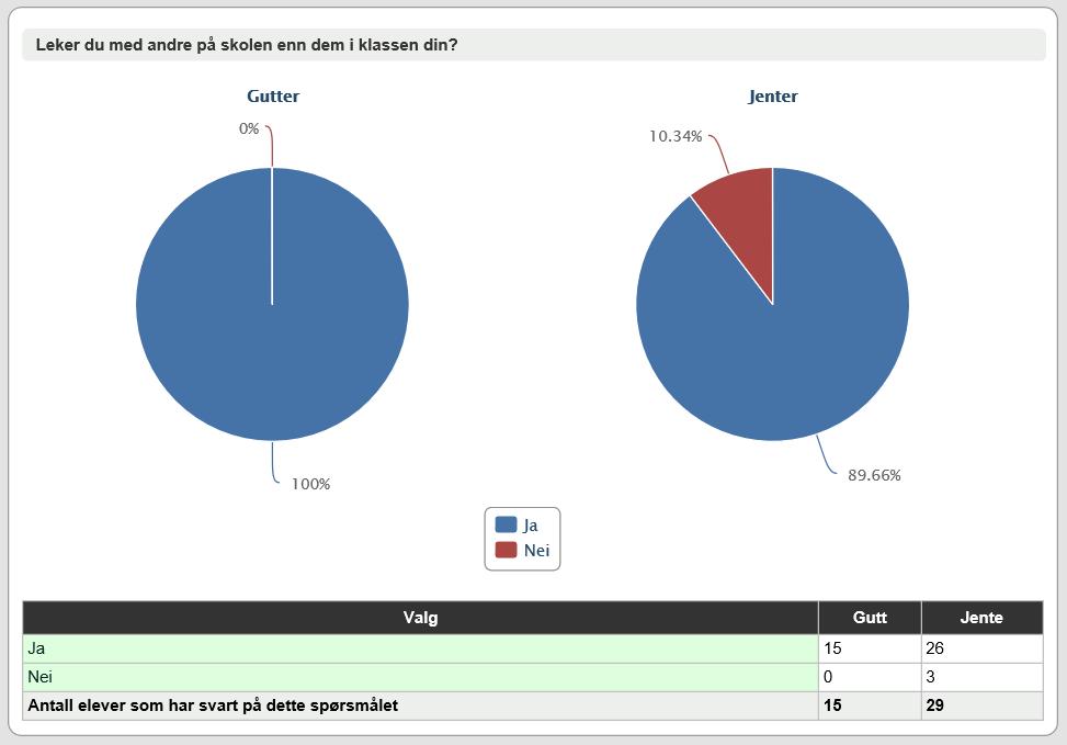 Etter som skolen forstår får klassegruppene inntektene fra disse aktivitetene, og FAU har ingen inntekter fra arrangementer.