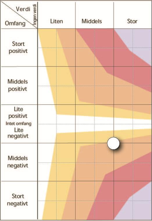 FAGRAPPORT LANDSKAP 14 (15) Det er satt av område ovenfor Fv 311 til boligbebyggelse, her er det delvis bebygd allerede, og mer bebyggelse her vil ikke få store konsekvenser for de visuelle