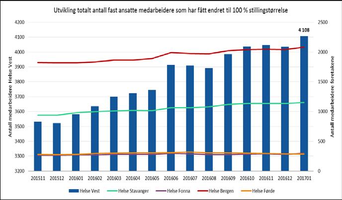 Sjukefråvær og heiltid - føretaksgruppa Helse Vest Helse Vest jan.16 jan.