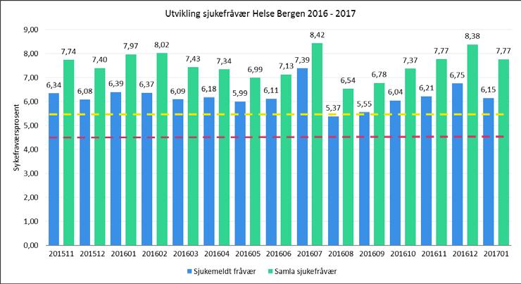 Sjukefråvær og heiltid Helse Bergen Helse Bergen jan.16 jan.