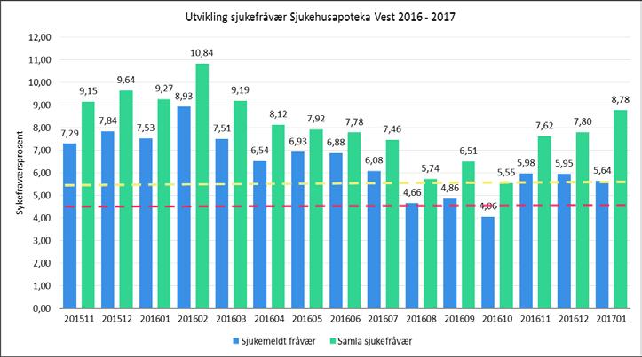 Sjukefråvær og heiltid Sjukehusapoteka Vest Sjukehusapotek a Vest jan.16 jan.