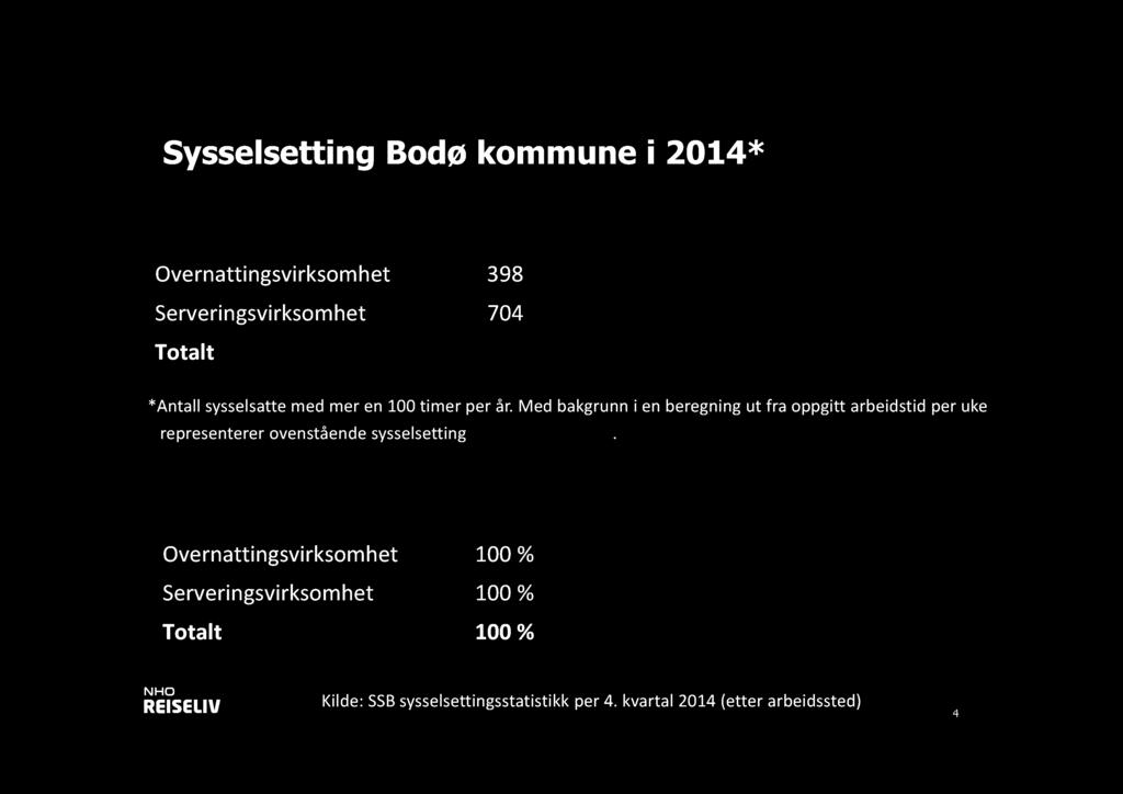 Sysselsetting Bodø kommune i 214* Sysselsatte personer Totalt Kvinner Menn Overnattingsvirksomhet 398 285 113 Serveringsvirksomhet 74 43 31 Totalt 1 12 688 414 *Antall sysselsatte med mer en 1 timer