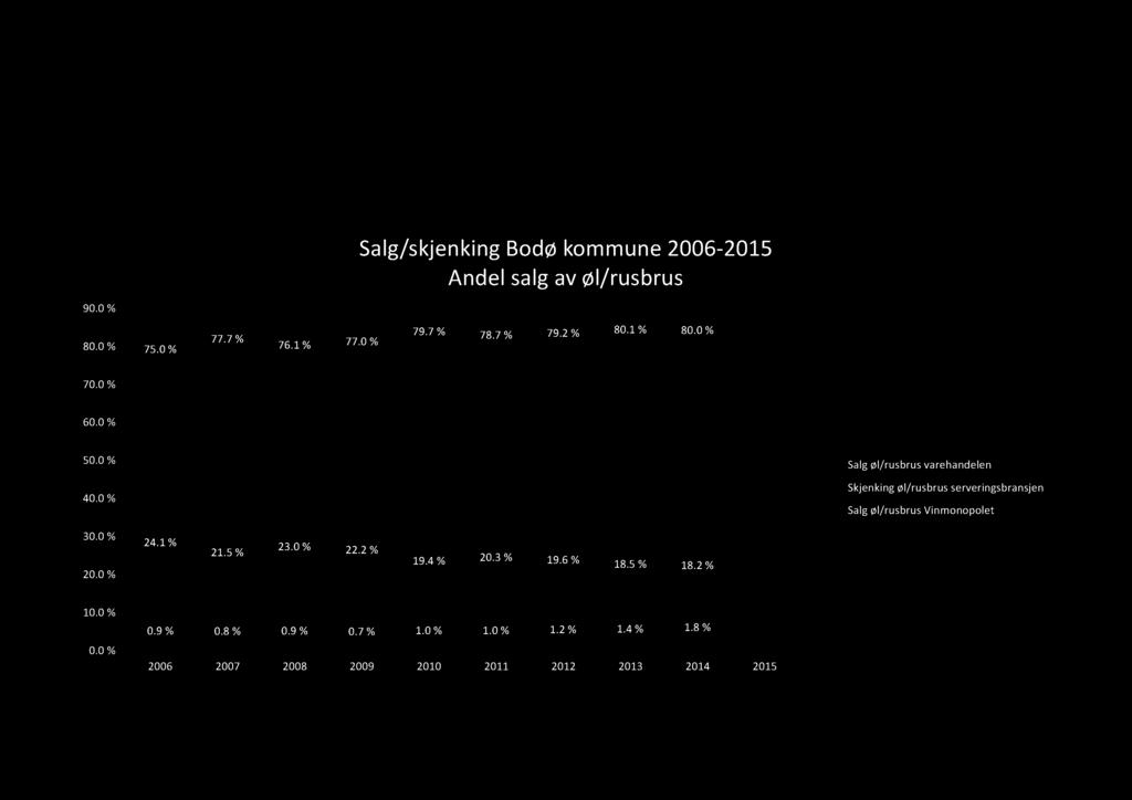 Serveringsnæringen har redusert sin andel av salg/skjenking av øl og rusbrus Salg/skjenking Bodø kommune 26-215 Andel salg av øl/rusbrus 9. % 8. % 75. % 77.7 % 76.1 % 77. % 79.7 % 78.7 % 79.2 % 8.